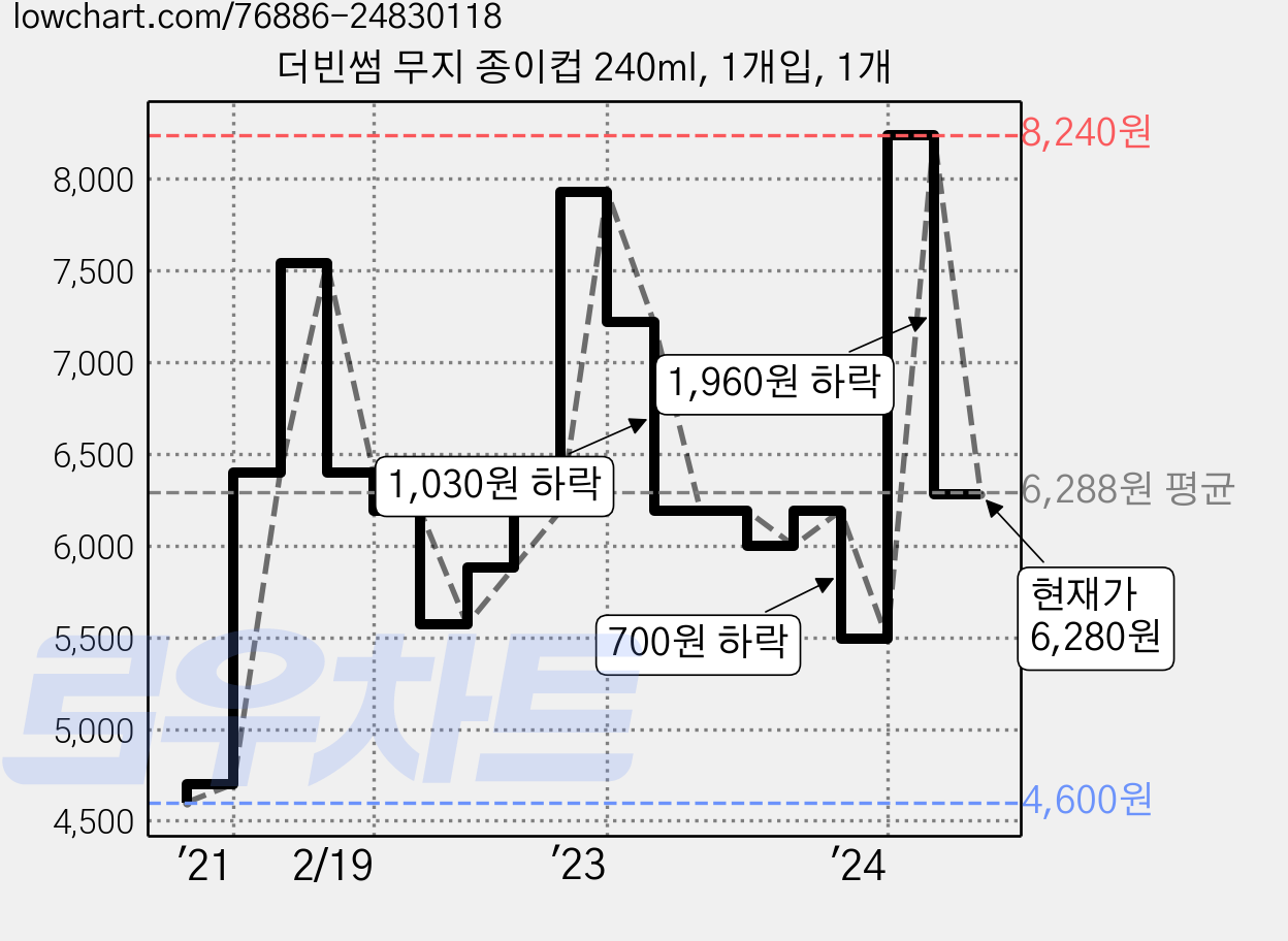더빈썸 무지 종이컵 240ml, 1개입, 1개 가격 변동 차트, 현재가 6,280원, 관측 최저가 4,600원