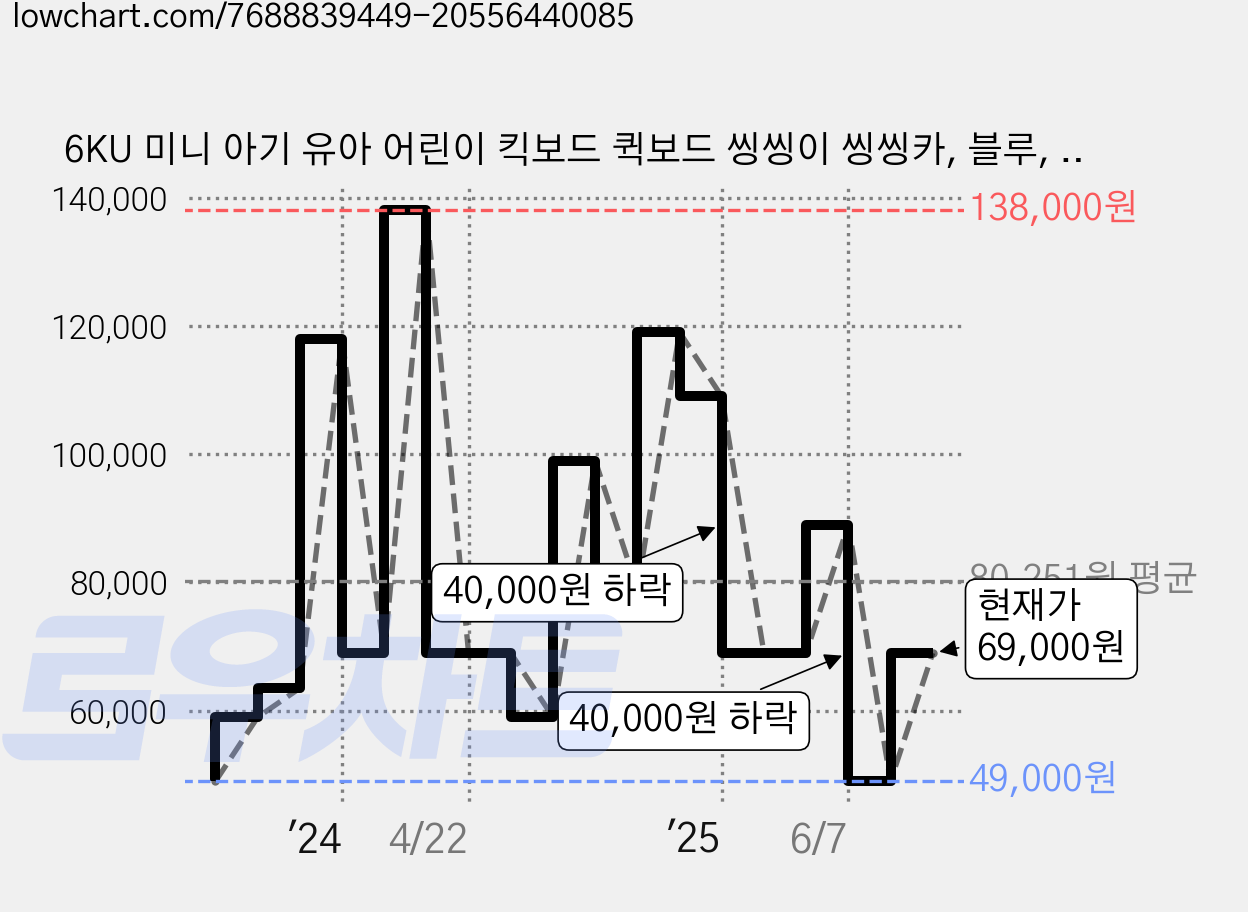 6KU 미니 아기 유아 어린이 킥보드 퀵보드 씽씽이 씽씽카, 블루, 1개 가격 변동 차트, 현재가 69,000원, 관측 최저가 49,000원