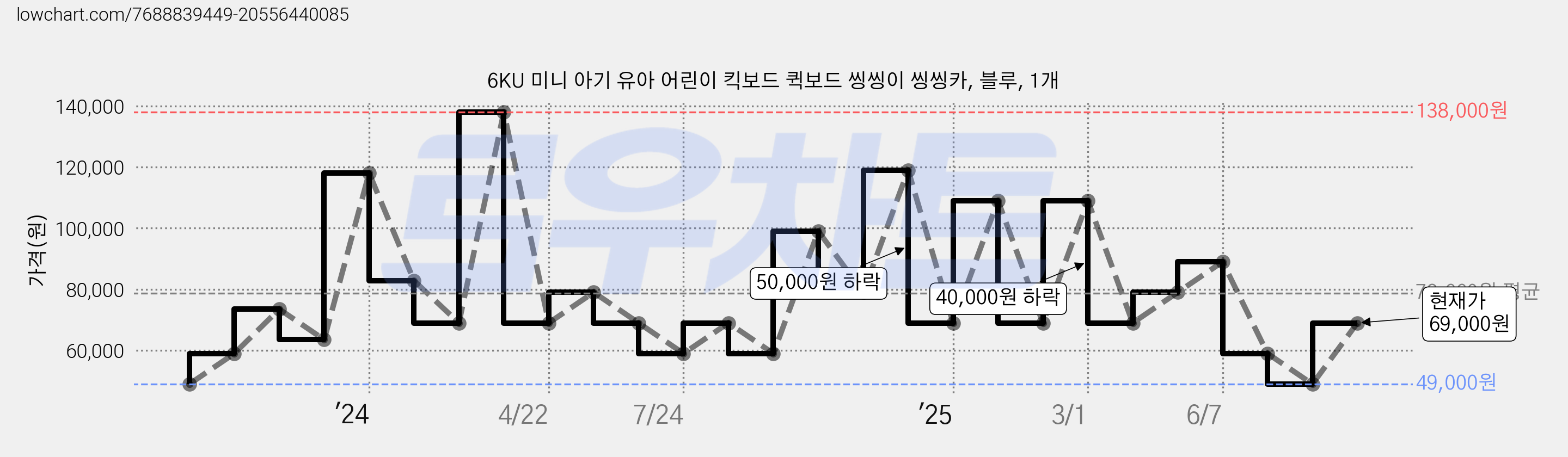 6KU 미니 아기 유아 어린이 킥보드 퀵보드 씽씽이 씽씽카, 블루, 1개 가격 변동 차트, 현재가 69,000원, 관측 최저가 49,000원