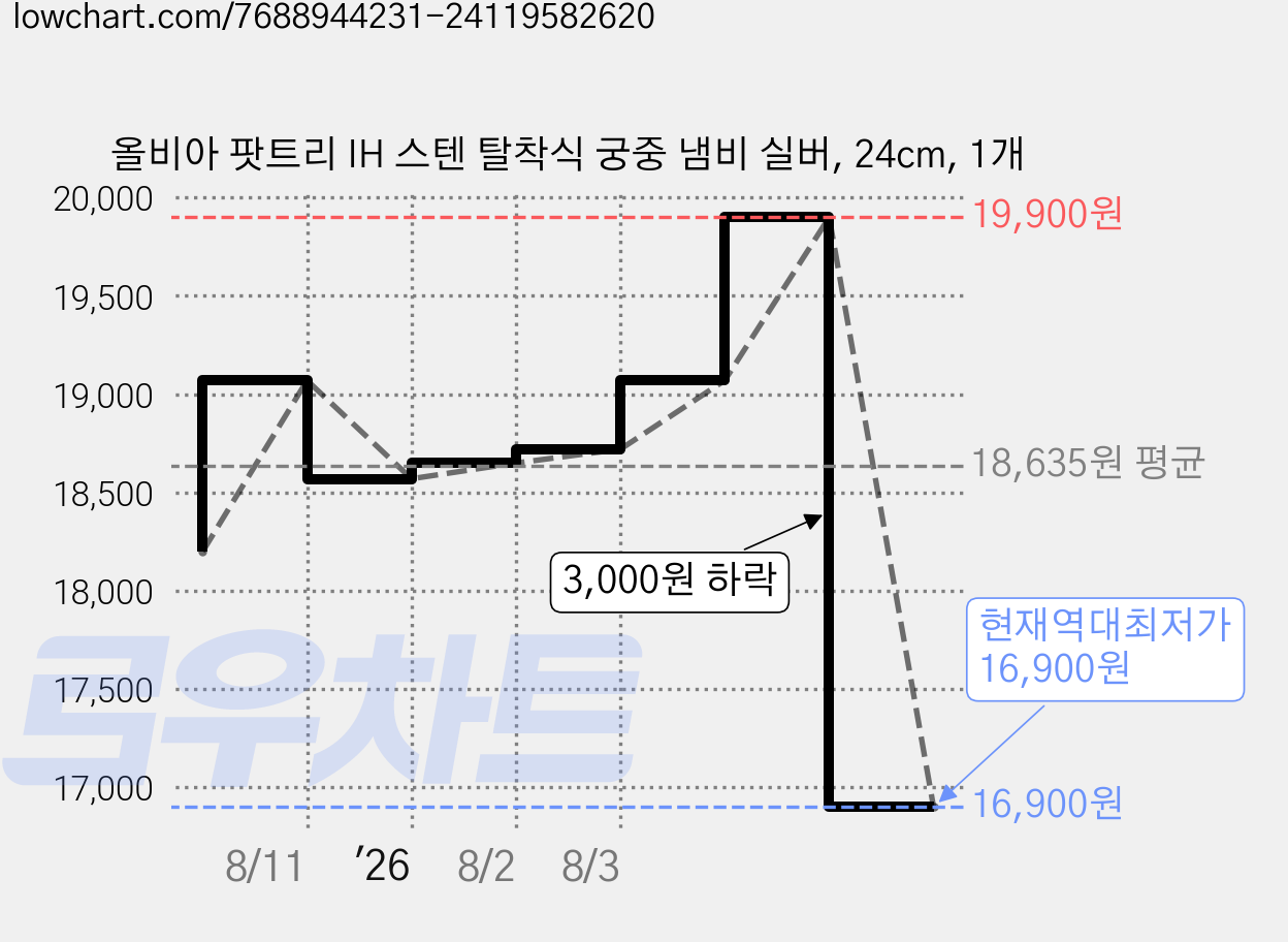 올비아 팟트리 IH 스텐 탈착식 궁중 냄비 실버, 24cm, 1개 가격 변동 차트, 현재가 16,900원, 역대최저가