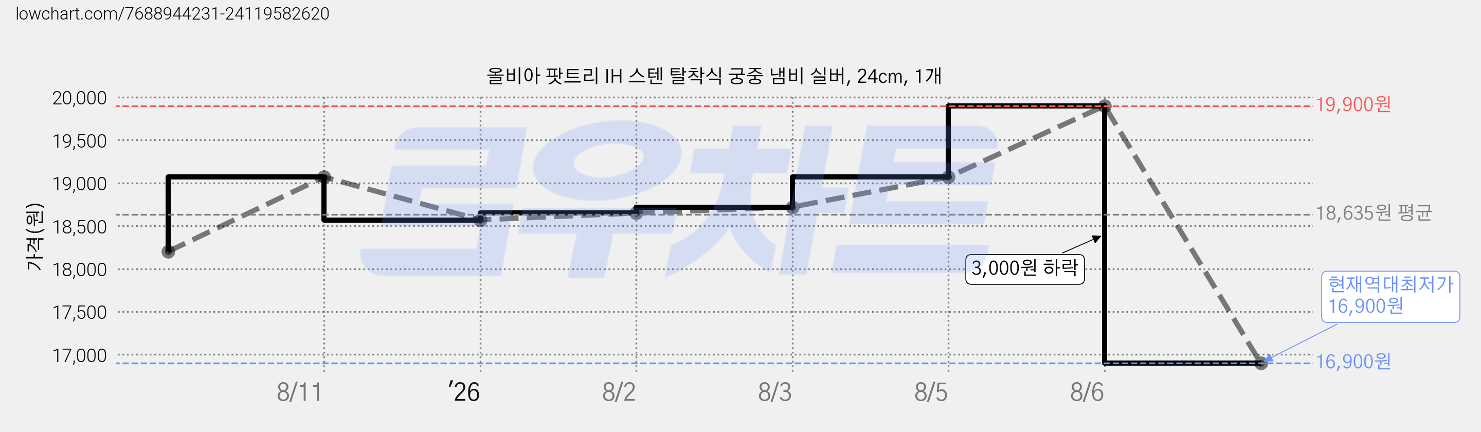 올비아 팟트리 IH 스텐 탈착식 궁중 냄비 실버, 24cm, 1개 가격 변동 차트, 현재가 16,900원, 역대최저가