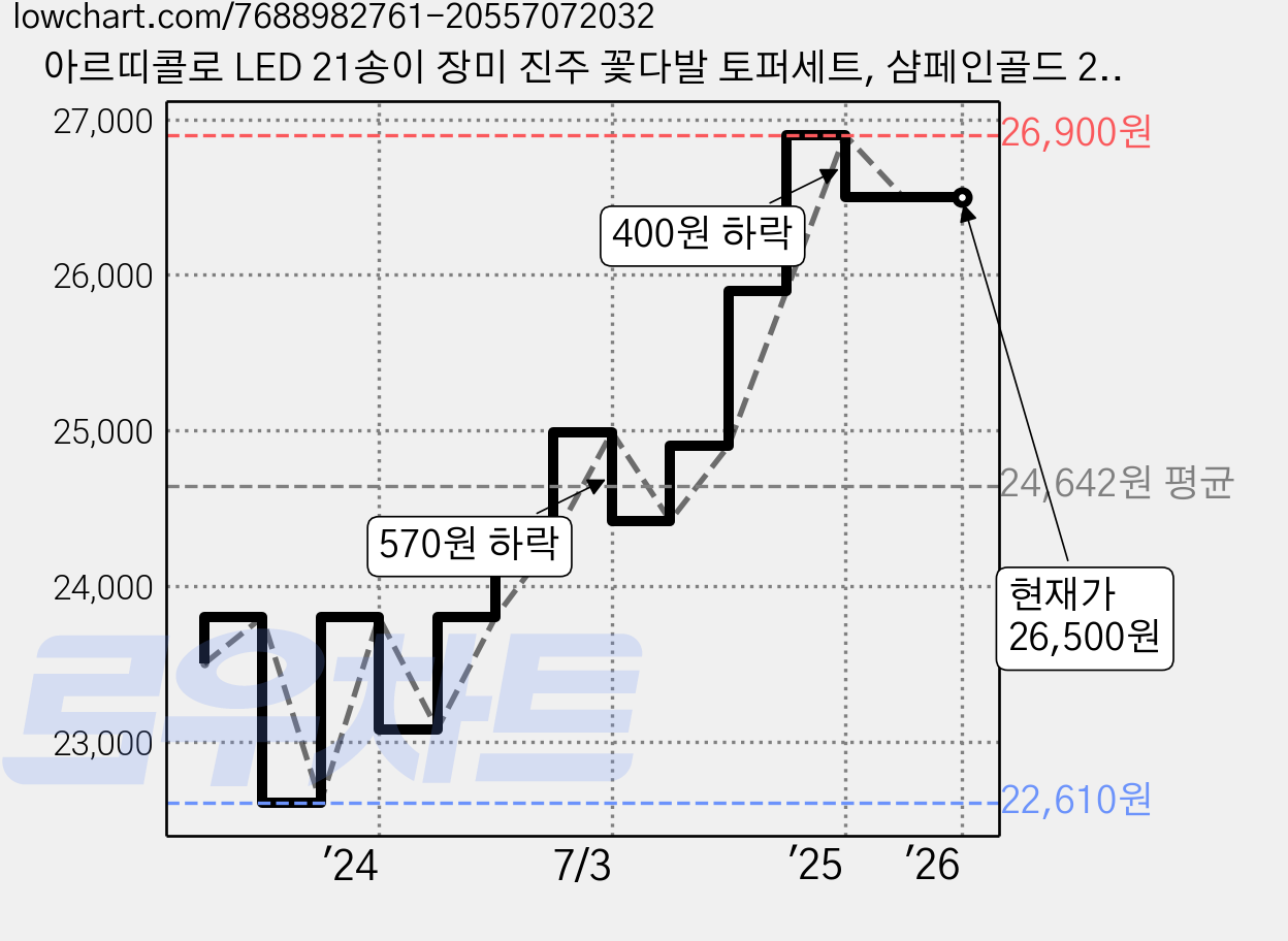 아르띠콜로 LED 21송이 장미 진주 꽃다발 토퍼세트, 샴페인골드 21송이, 1개 가격 변동 차트, 현재가 26,500원, 관측 최저가 22,610원