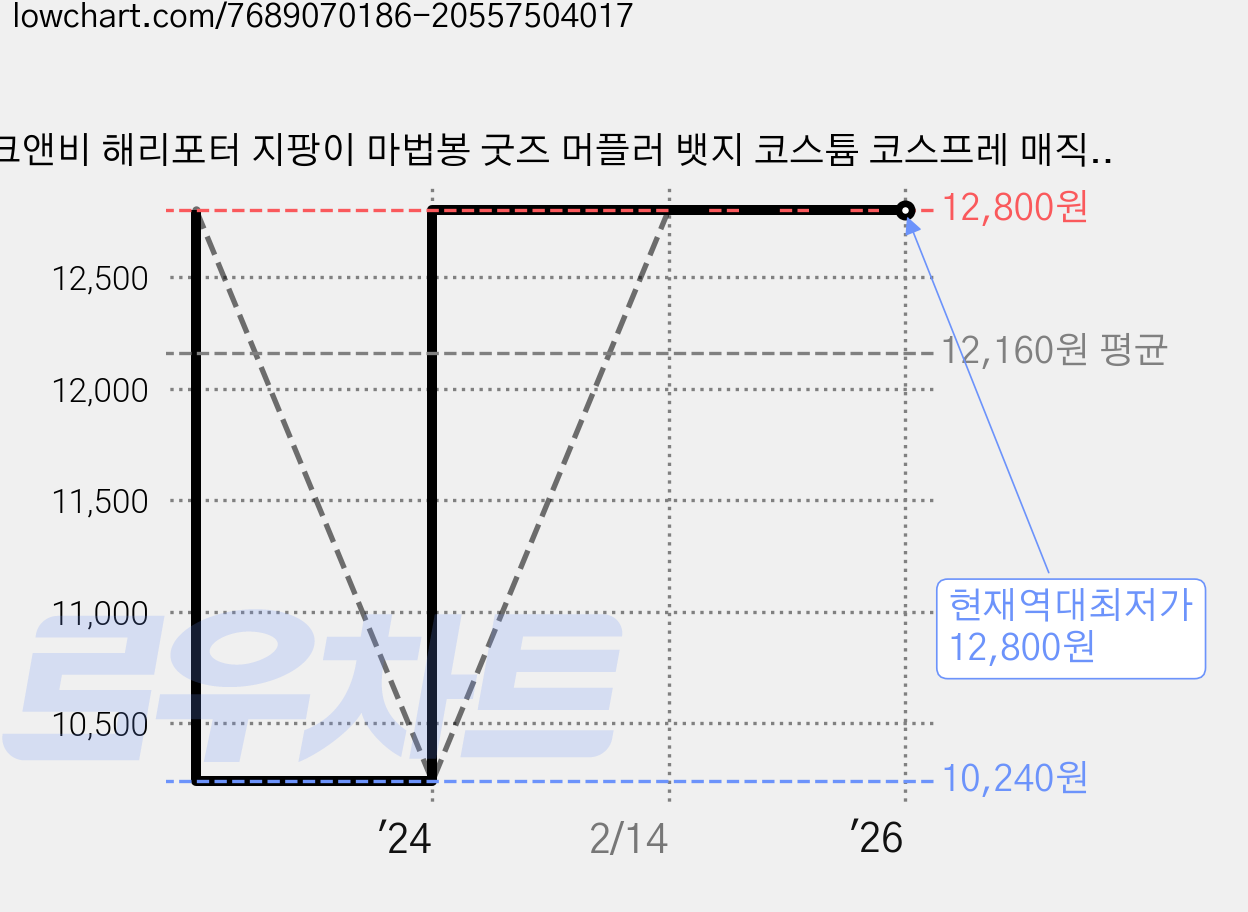 크앤비 해리포터 지팡이 마법봉 굿즈 머플러 뱃지 코스튬 코스프레 매직완드 헤르미온느 호그와트, 4.볼드모트지팡이 가격 변동 차트, 현재가 12,800원, 역대최저가