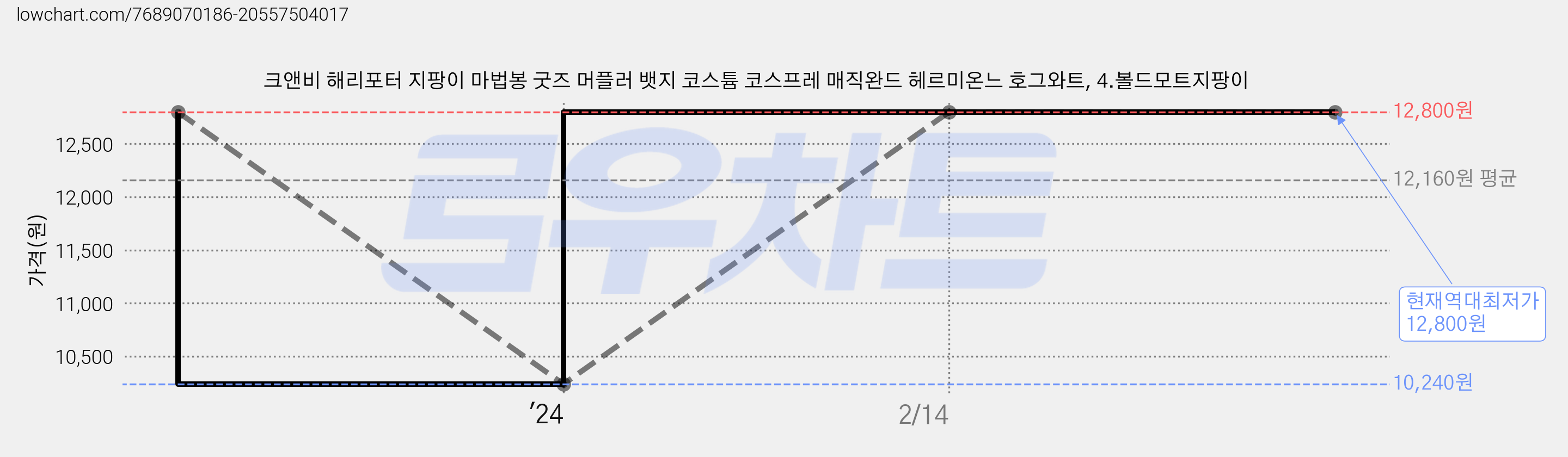 크앤비 해리포터 지팡이 마법봉 굿즈 머플러 뱃지 코스튬 코스프레 매직완드 헤르미온느 호그와트, 4.볼드모트지팡이 가격 변동 차트, 현재가 12,800원, 역대최저가