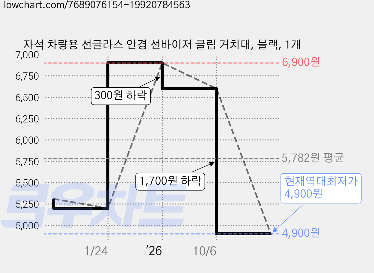 자석 차량용 선글라스 안경 선바이저 클립 거치대, 블랙, 1개 가격 변동 차트, 현재가 4,900원, 역대최저가