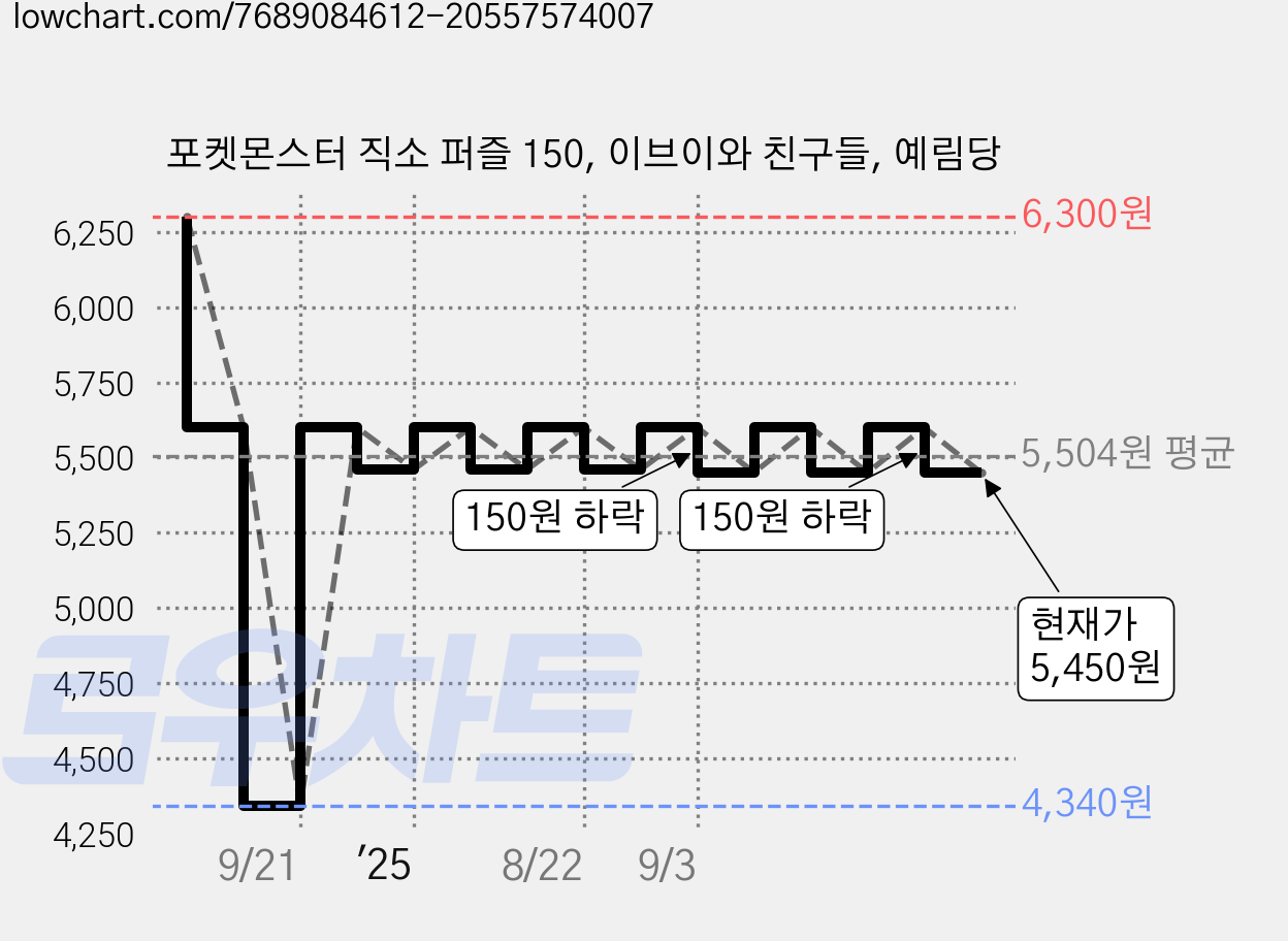 포켓몬스터 직소 퍼즐 150, 이브이와 친구들, 예림당 가격 변동 차트, 현재가 5,450원, 관측 최저가 4,340원