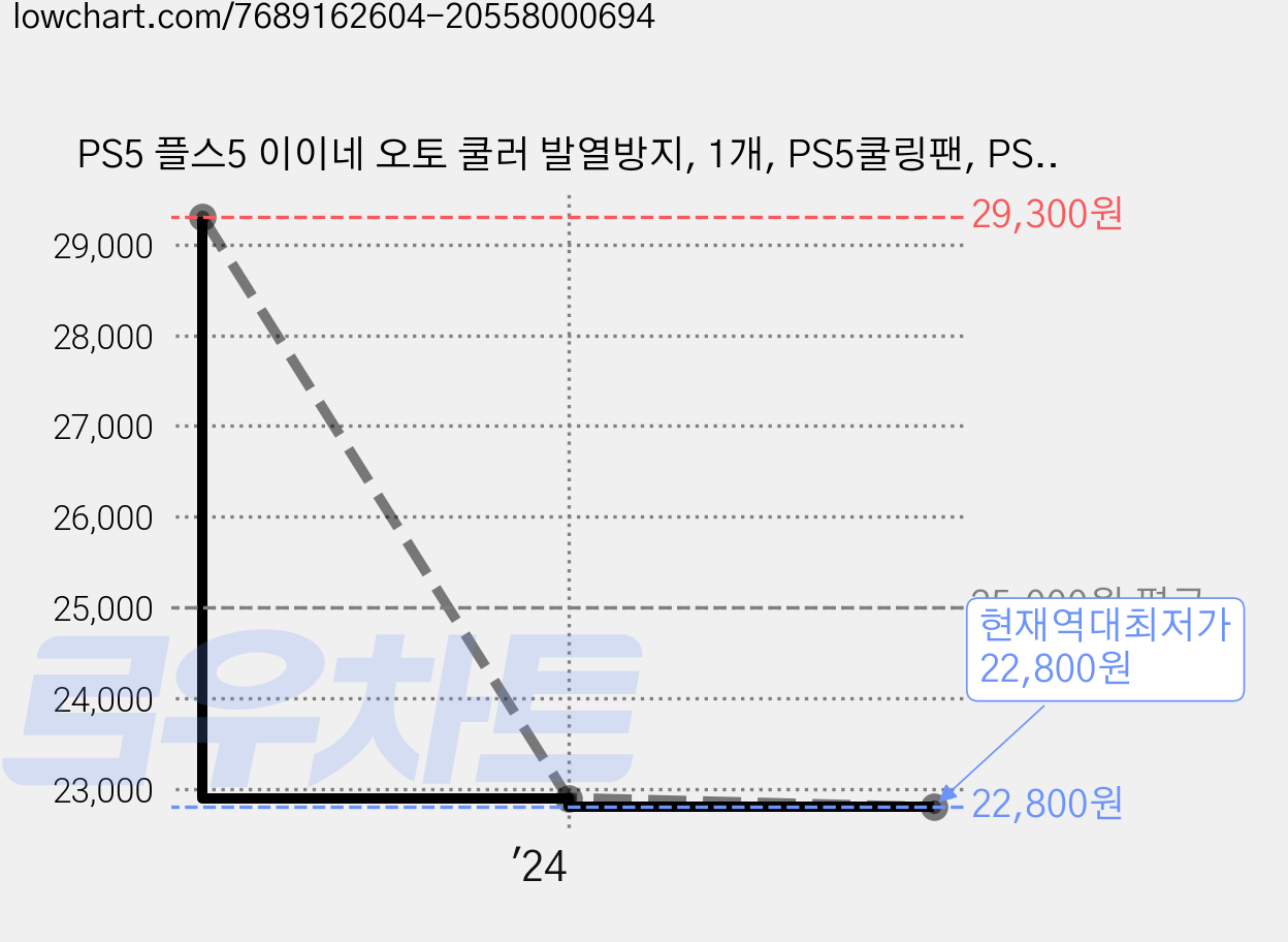 PS5 플스5 이이네 오토 쿨러 발열방지, 1개, PS5쿨링팬, PS5 구형 전용 가격 변동 차트, 현재가 22,800원, 역대최저가
