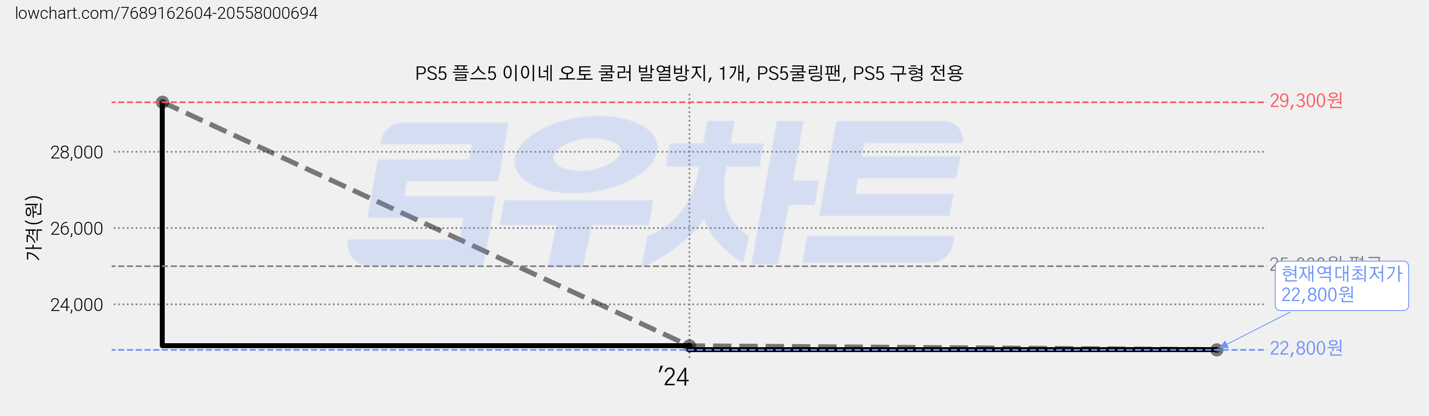PS5 플스5 이이네 오토 쿨러 발열방지, 1개, PS5쿨링팬, PS5 구형 전용 가격 변동 차트, 현재가 22,800원, 역대최저가