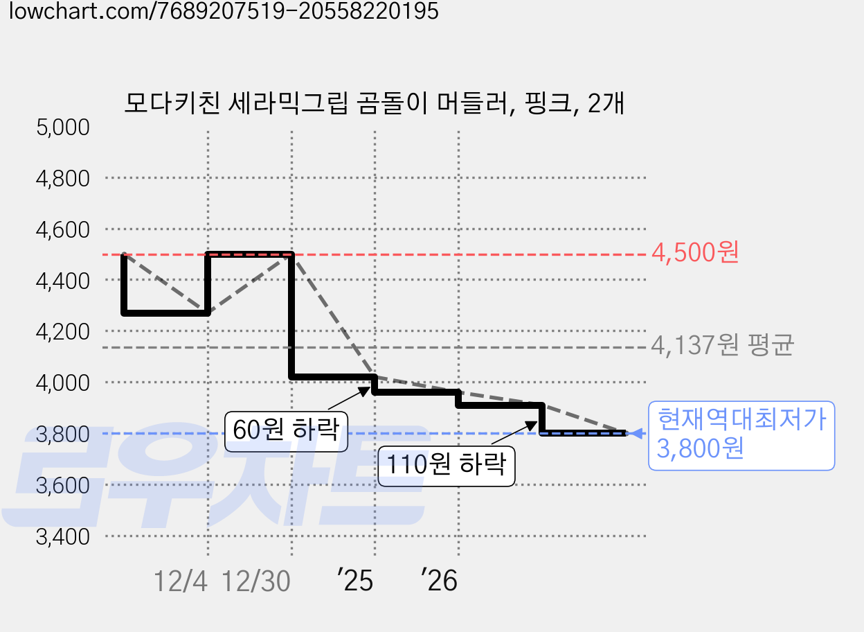 모다키친 세라믹그립 곰돌이 머들러, 핑크, 2개 가격 변동 차트, 현재가 3,800원, 역대최저가