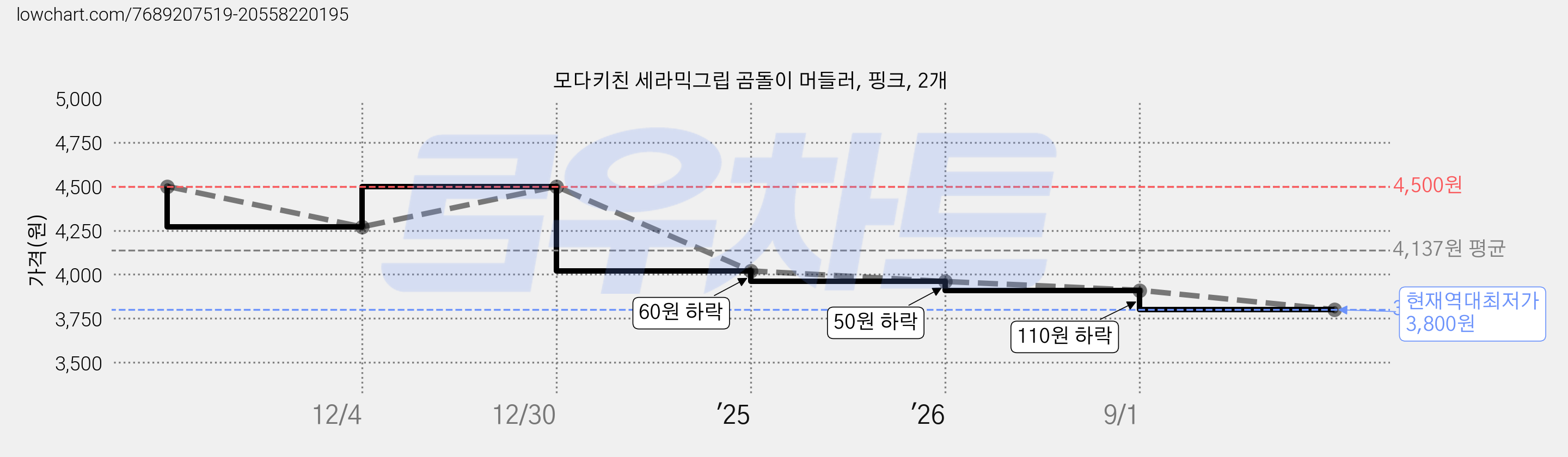 모다키친 세라믹그립 곰돌이 머들러, 핑크, 2개 가격 변동 차트, 현재가 3,800원, 역대최저가