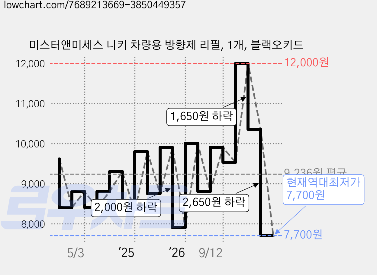 미스터앤미세스 니키 차량용 방향제 리필, 1개, 블랙오키드 가격 변동 차트, 현재가 7,700원, 역대최저가