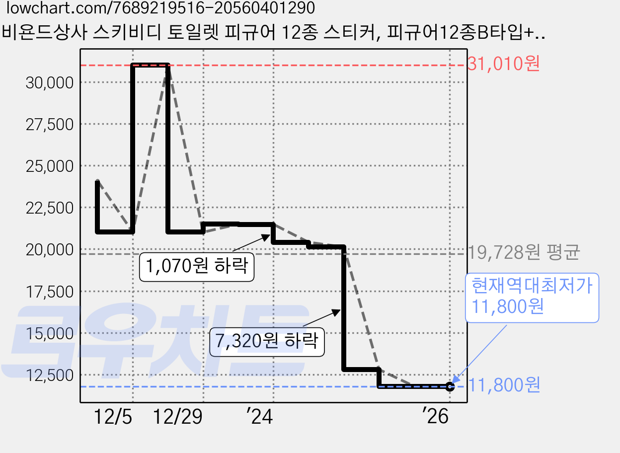 비욘드상사 스키비디 토일렛 피규어 12종 스티커, 피규어12종B타입+스티커50매, 1개 가격 변동 차트, 현재가 11,800원, 역대최저가