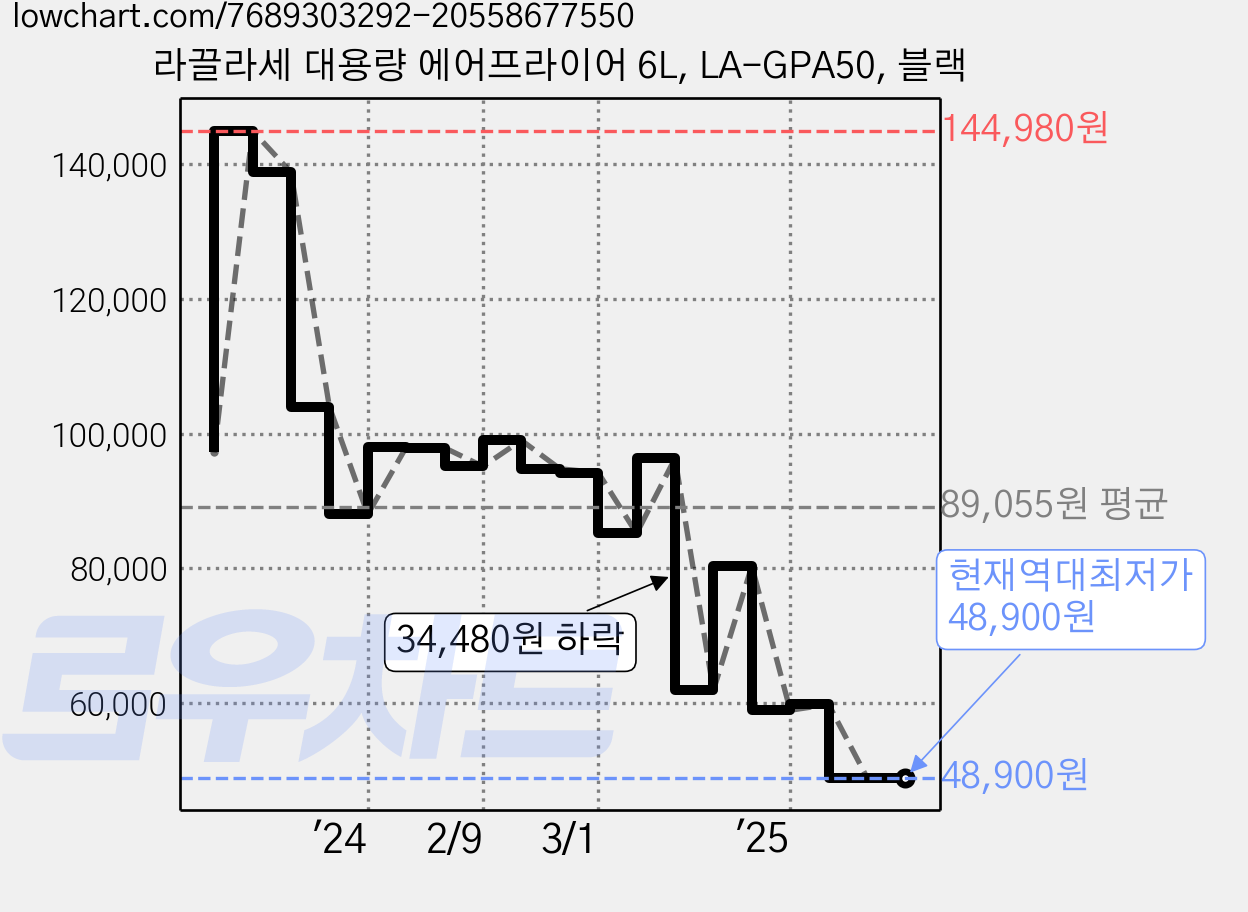 라끌라세 대용량 에어프라이어 6L, LA-GPA50, 블랙 가격 변동 차트, 현재가 48,900원, 역대최저가