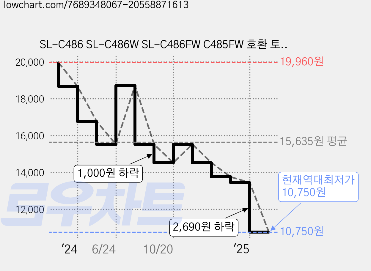 SL-C486 SL-C486W SL-C486FW C485FW 호환 토너, 1개, CLT-C403S 파랑 가격 변동 차트, 현재가 10,750원, 역대최저가