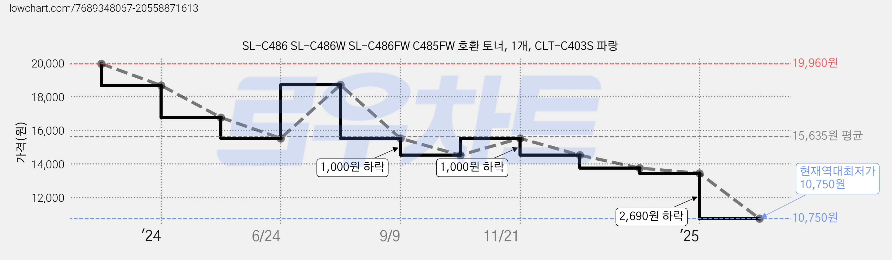 SL-C486 SL-C486W SL-C486FW C485FW 호환 토너, 1개, CLT-C403S 파랑 가격 변동 차트, 현재가 10,750원, 역대최저가