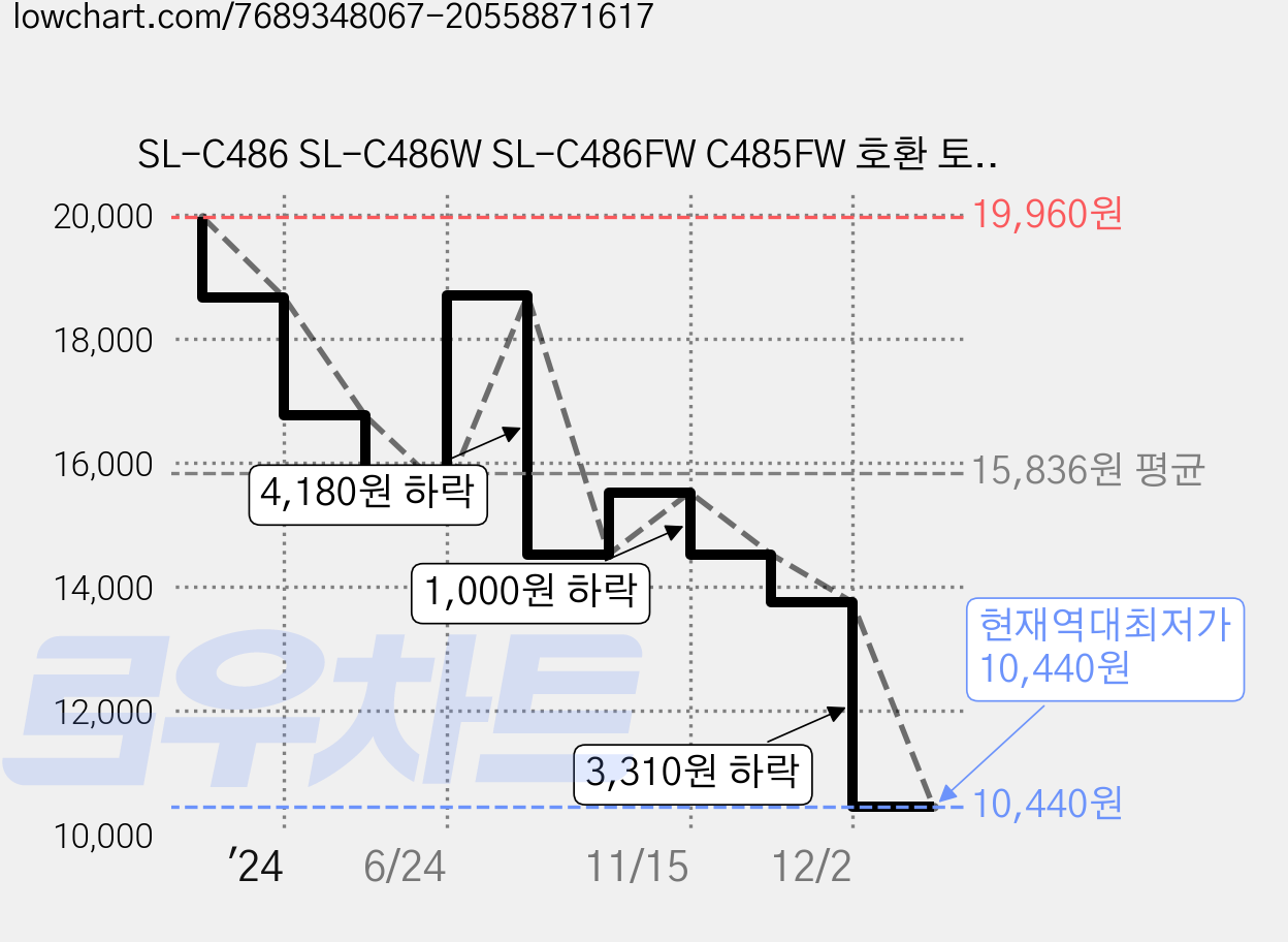 SL-C486 SL-C486W SL-C486FW C485FW 호환 토너, 1개, CLT-M403S 빨강 가격 변동 차트, 현재가 10,440원, 역대최저가
