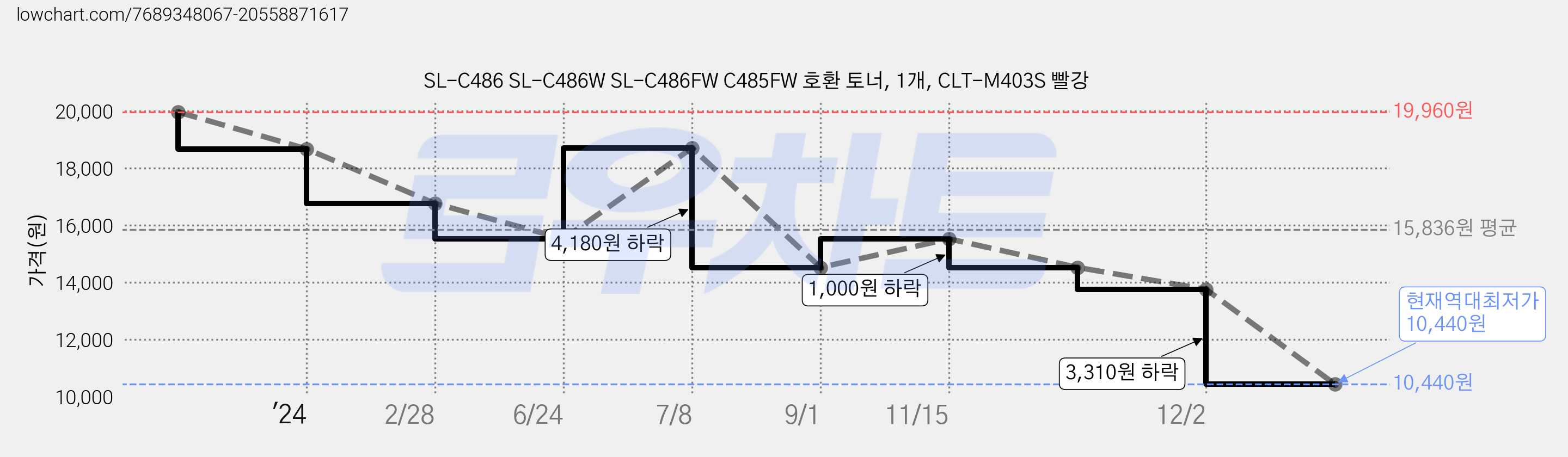 SL-C486 SL-C486W SL-C486FW C485FW 호환 토너, 1개, CLT-M403S 빨강 가격 변동 차트, 현재가 10,440원, 역대최저가