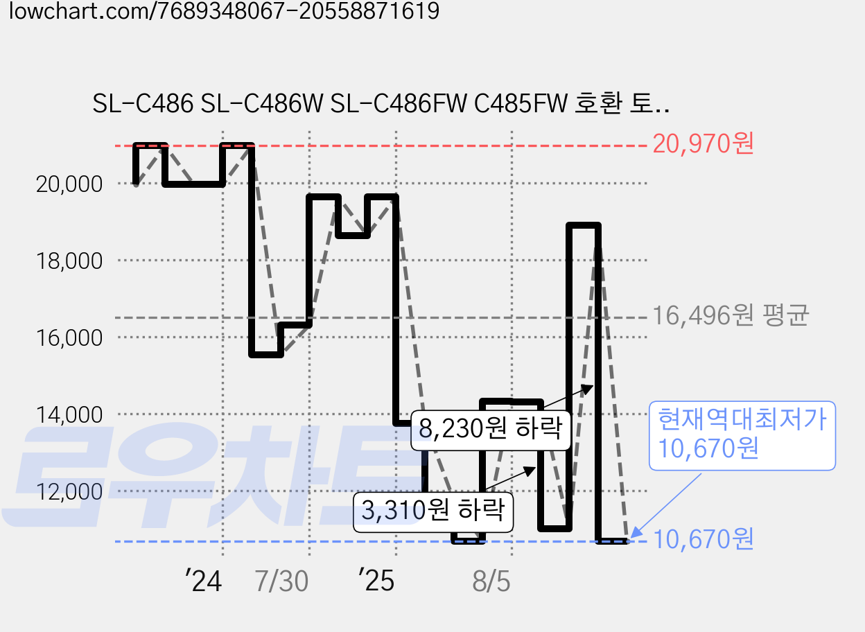 SL-C486 SL-C486W SL-C486FW C485FW 호환 토너, 1개, CLT-K403S 검정 가격 변동 차트, 현재가 10,670원, 역대최저가