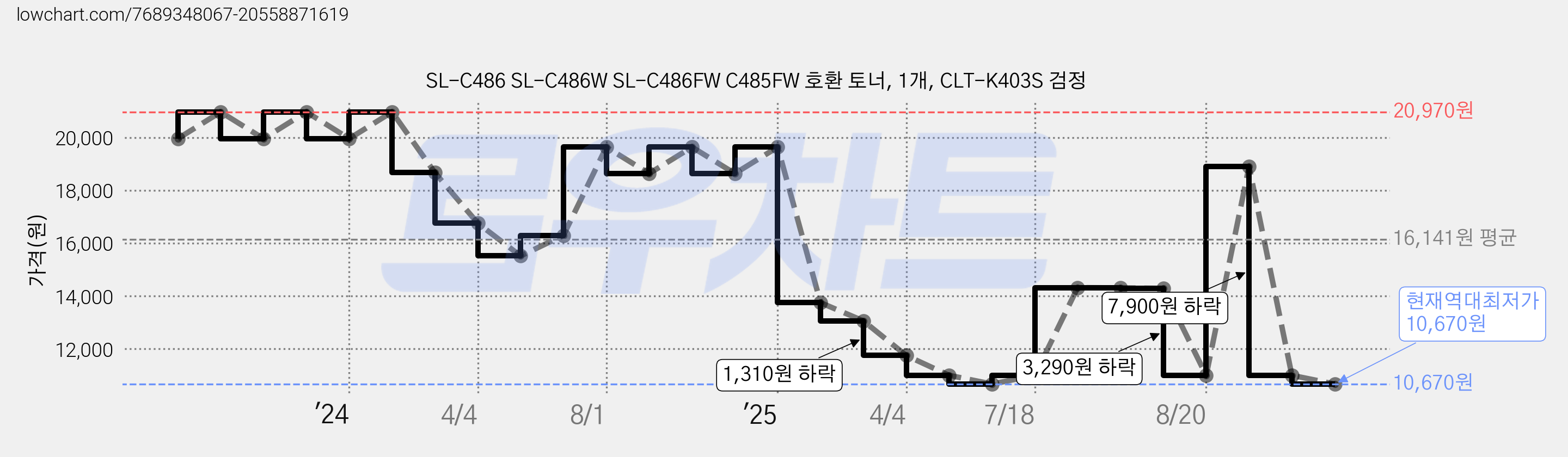 SL-C486 SL-C486W SL-C486FW C485FW 호환 토너, 1개, CLT-K403S 검정 가격 변동 차트, 현재가 10,670원, 역대최저가