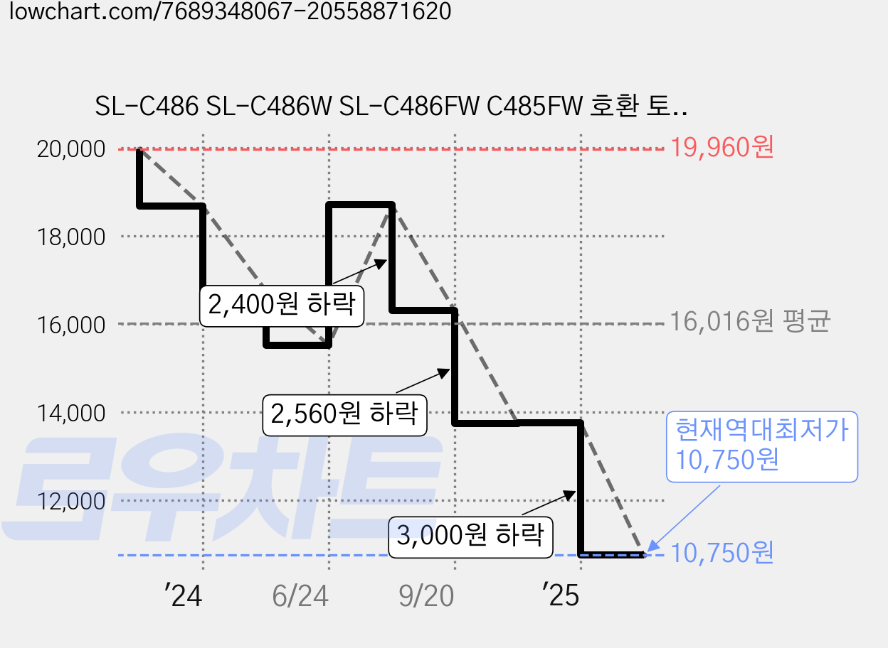 SL-C486 SL-C486W SL-C486FW C485FW 호환 토너, 1개, CLT-Y403S 노랑 가격 변동 차트, 현재가 10,750원, 역대최저가