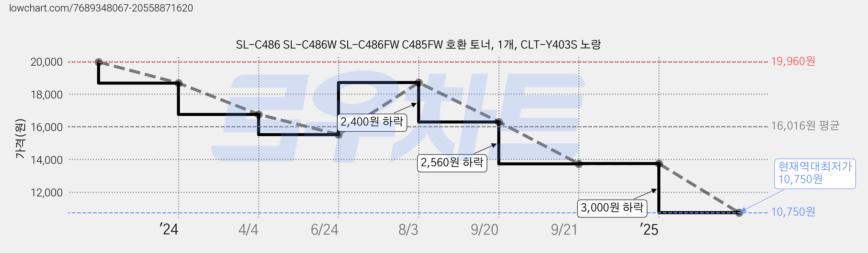 SL-C486 SL-C486W SL-C486FW C485FW 호환 토너, 1개, CLT-Y403S 노랑 가격 변동 차트, 현재가 10,750원, 역대최저가