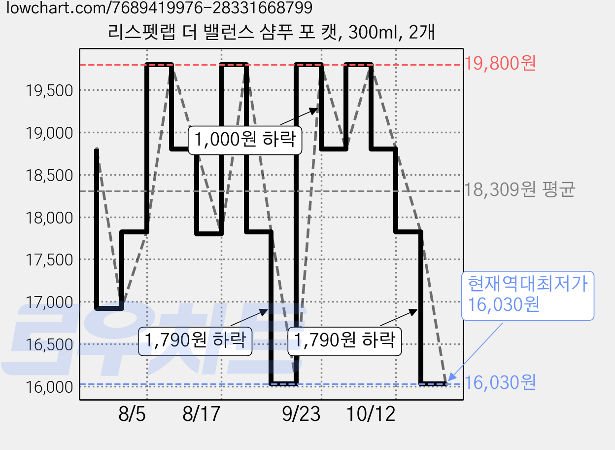 리스펫랩 더 밸런스 샴푸 포 캣, 300ml, 2개 가격 변동 차트, 현재가 16,030원, 역대최저가