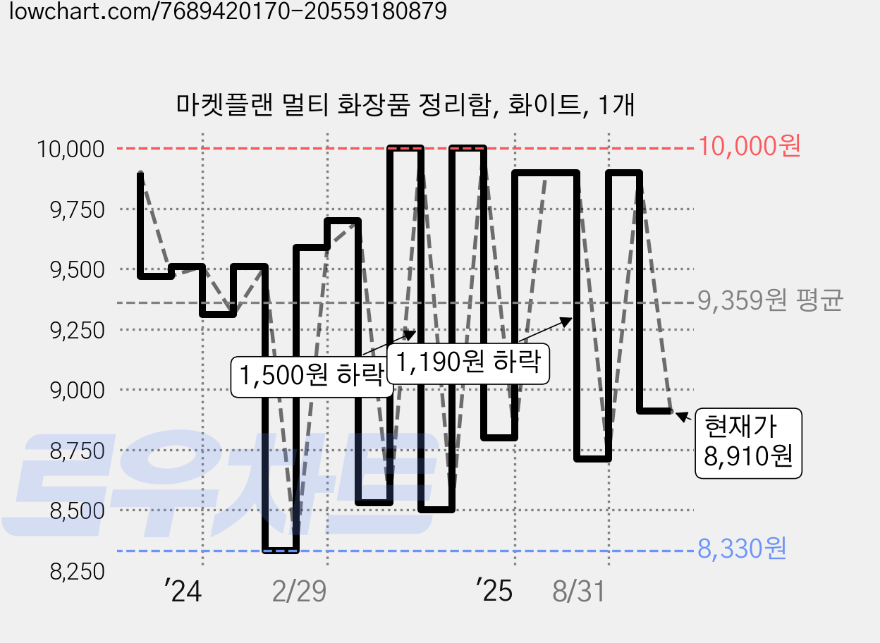 마켓플랜 멀티 화장품 정리함, 화이트, 1개 가격 변동 차트, 현재가 8,910원, 관측 최저가 8,330원