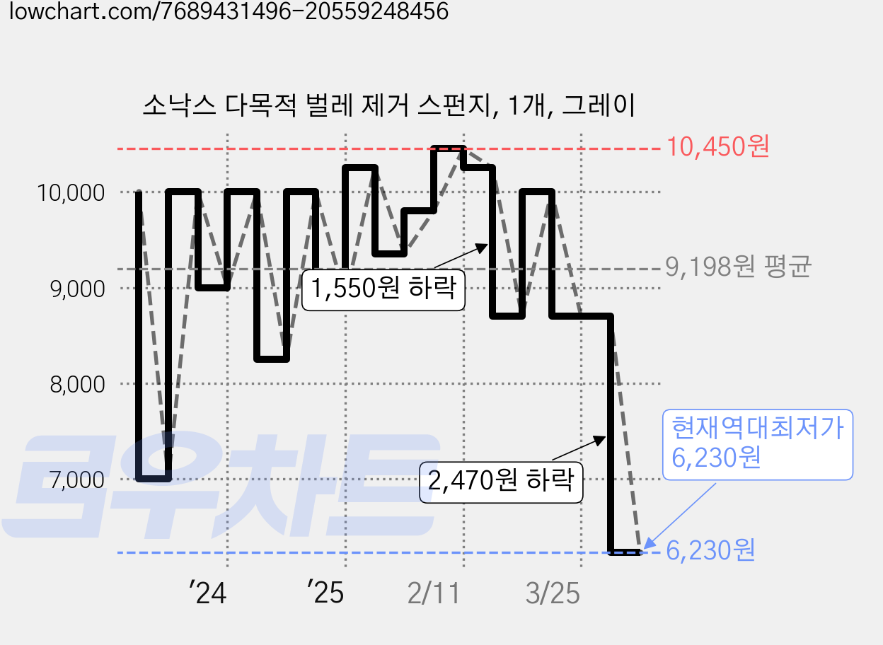 소낙스 다목적 벌레 제거 스펀지, 1개, 그레이 가격 변동 차트, 현재가 6,230원, 역대최저가