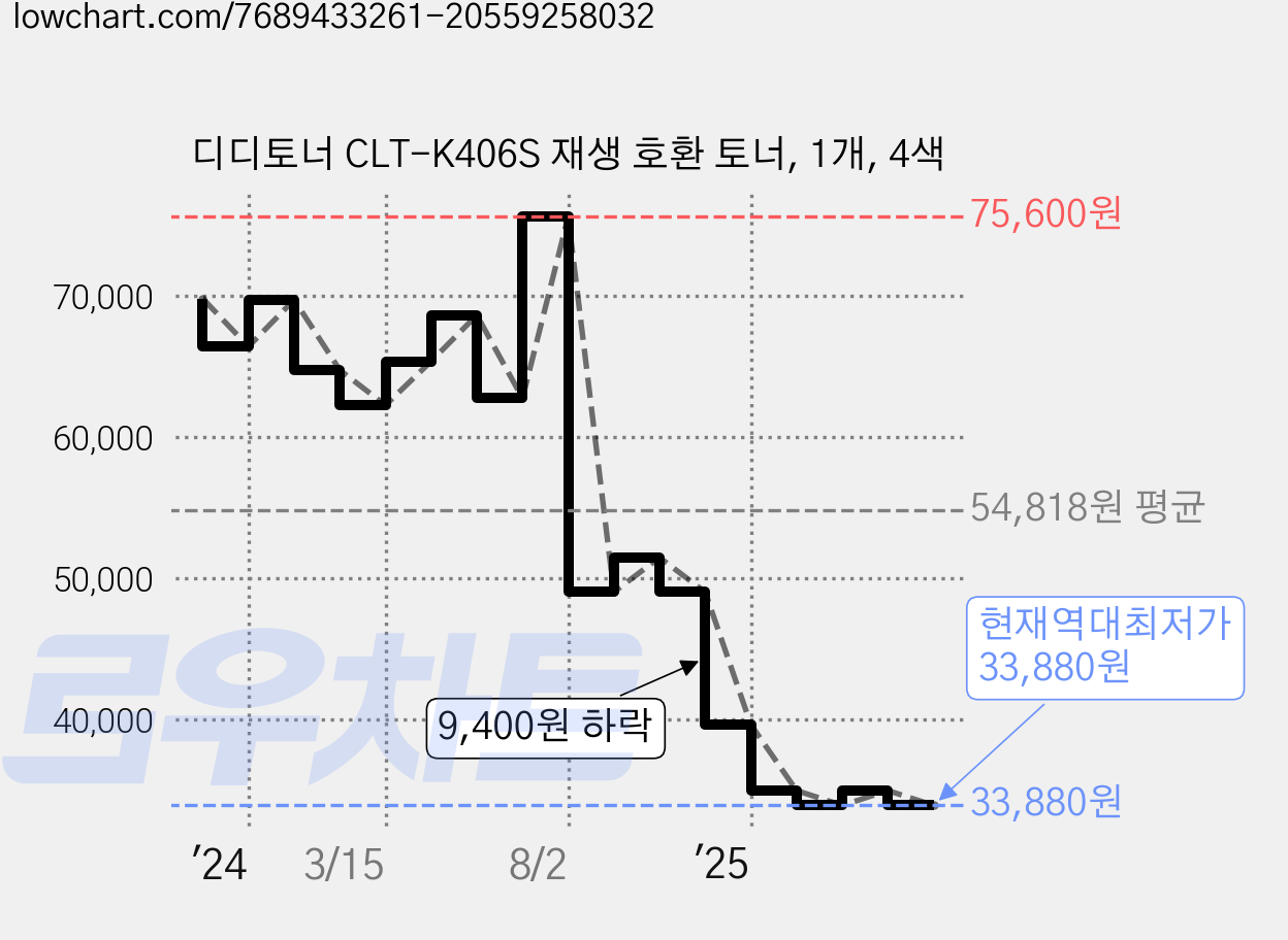 디디토너 CLT-K406S 재생 호환 토너, 1개, 4색 가격 변동 차트, 현재가 33,880원, 역대최저가