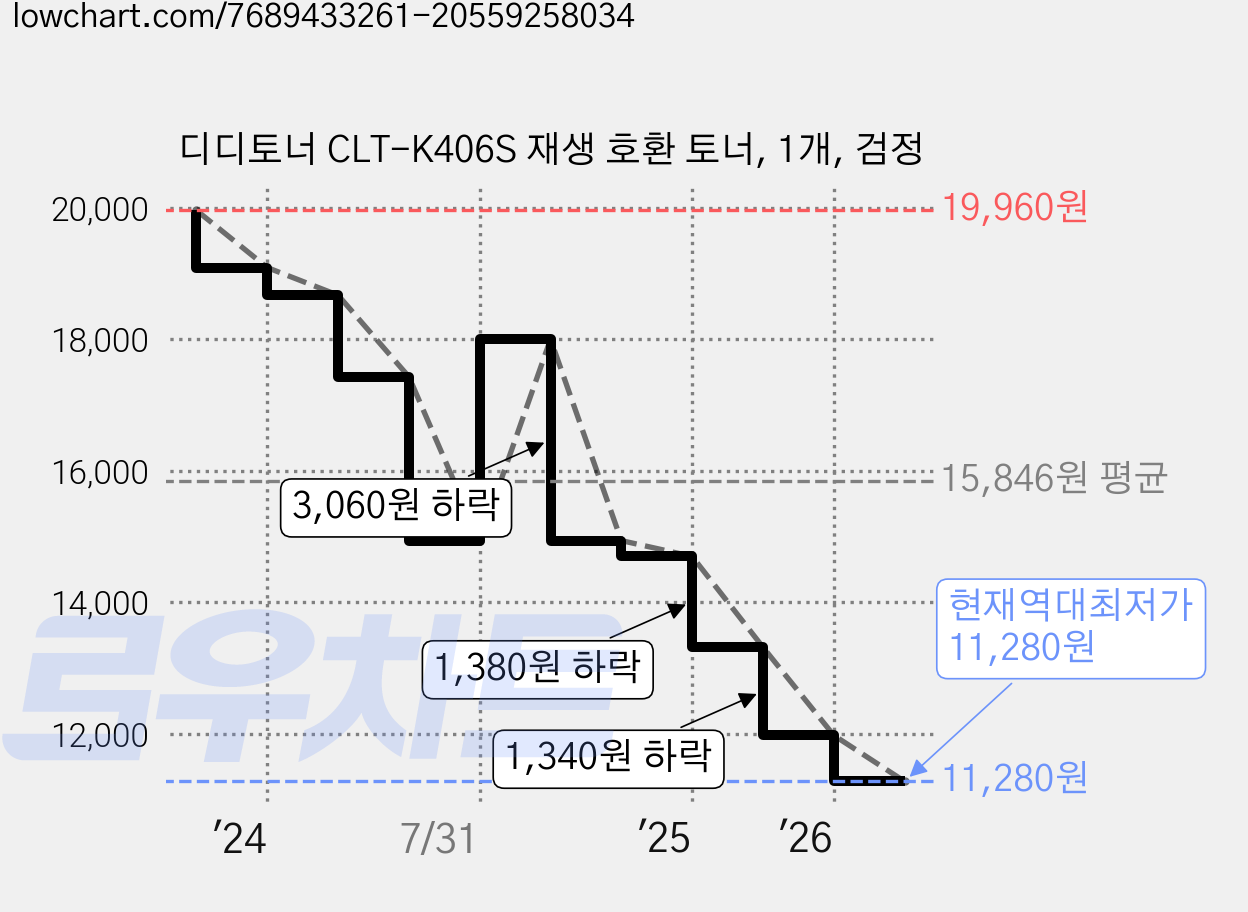 디디토너 CLT-K406S 재생 호환 토너, 1개, 검정 가격 변동 차트, 현재가 11,280원, 역대최저가