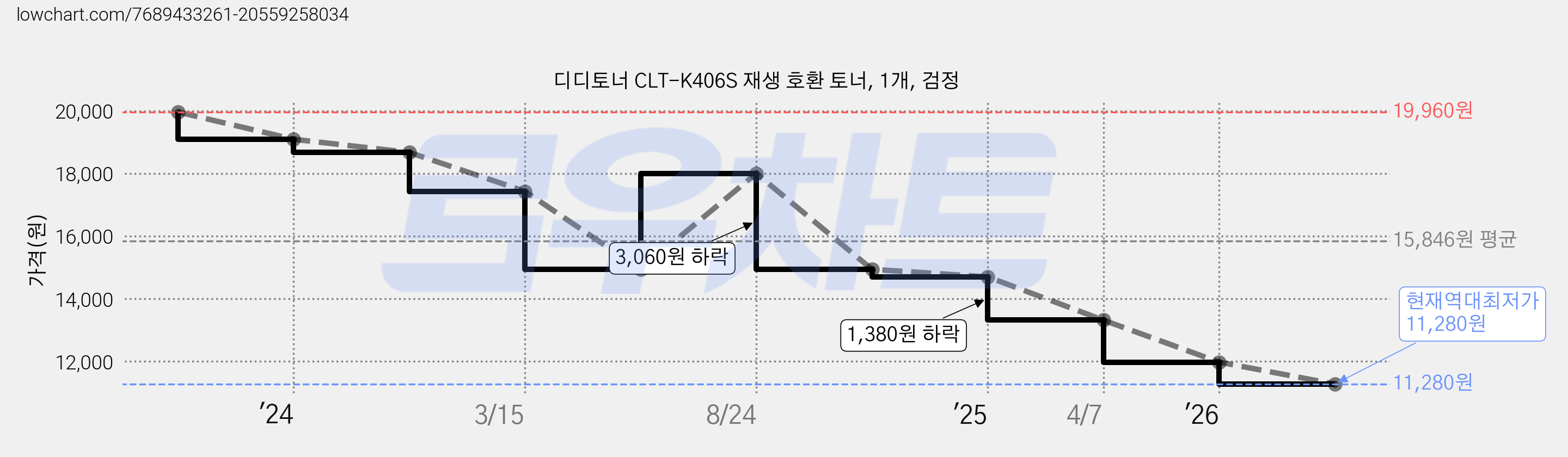 디디토너 CLT-K406S 재생 호환 토너, 1개, 검정 가격 변동 차트, 현재가 11,280원, 역대최저가