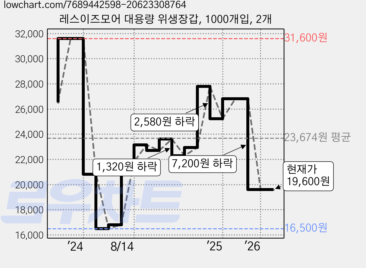 레스이즈모어 대용량 위생장갑, 1000개입, 2개 가격 변동 차트, 현재가 19,600원, 관측 최저가 16,500원