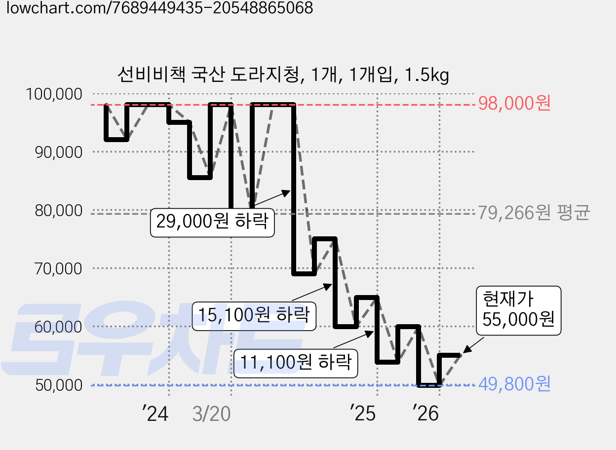 선비비책 국산 도라지청, 1개, 1개입, 1.5kg 가격 변동 차트, 현재가 55,000원, 관측 최저가 49,800원