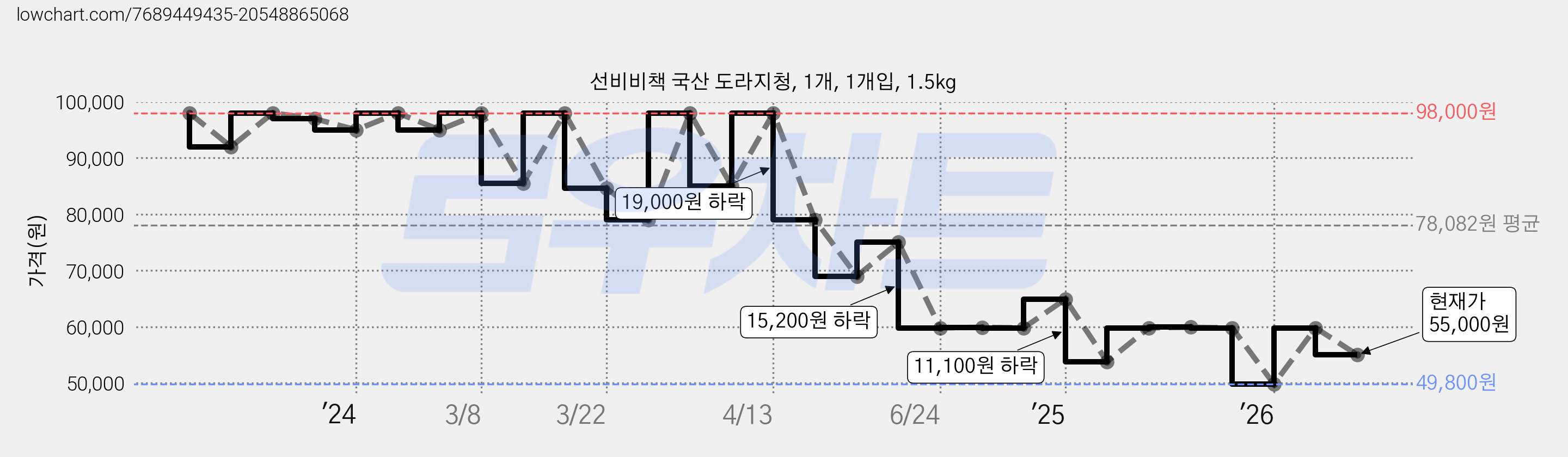 선비비책 국산 도라지청, 1개, 1개입, 1.5kg 가격 변동 차트, 현재가 55,000원, 관측 최저가 49,800원