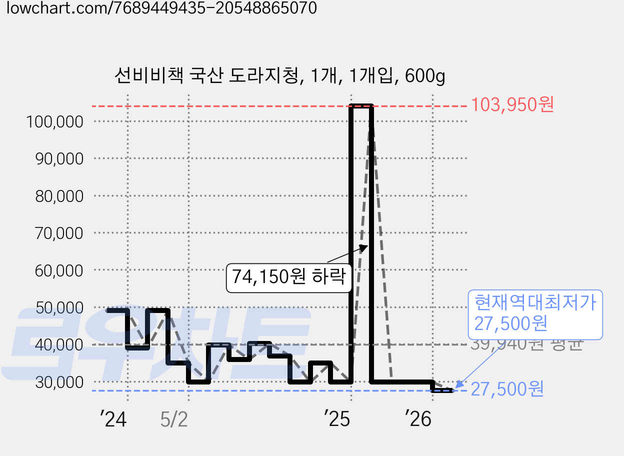 선비비책 국산 도라지청, 1개, 1개입, 600g 가격 변동 차트, 현재가 27,500원, 역대최저가