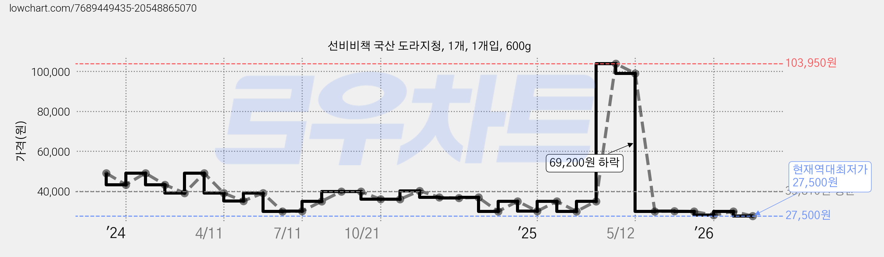 선비비책 국산 도라지청, 1개, 1개입, 600g 가격 변동 차트, 현재가 27,500원, 역대최저가