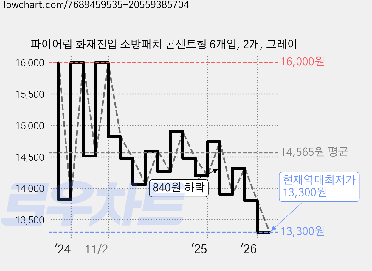 파이어립 화재진압 소방패치 콘센트형 6개입, 2개, 그레이 가격 변동 차트, 현재가 13,300원, 역대최저가