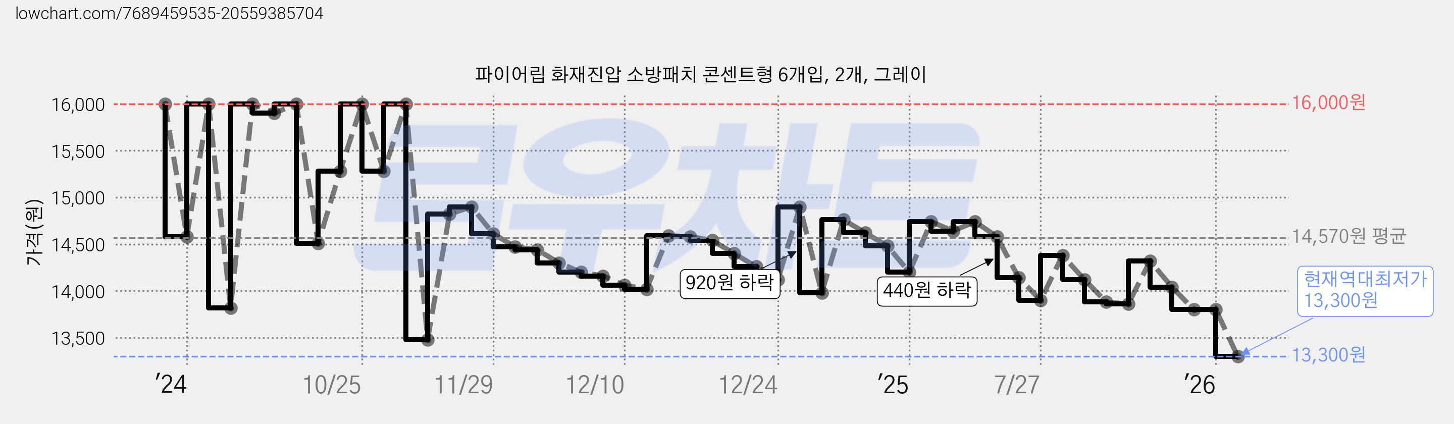 파이어립 화재진압 소방패치 콘센트형 6개입, 2개, 그레이 가격 변동 차트, 현재가 13,300원, 역대최저가