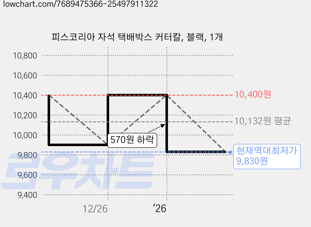 피스코리아 자석 택배박스 커터칼, 블랙, 1개 가격 변동 차트, 현재가 9,830원, 역대최저가