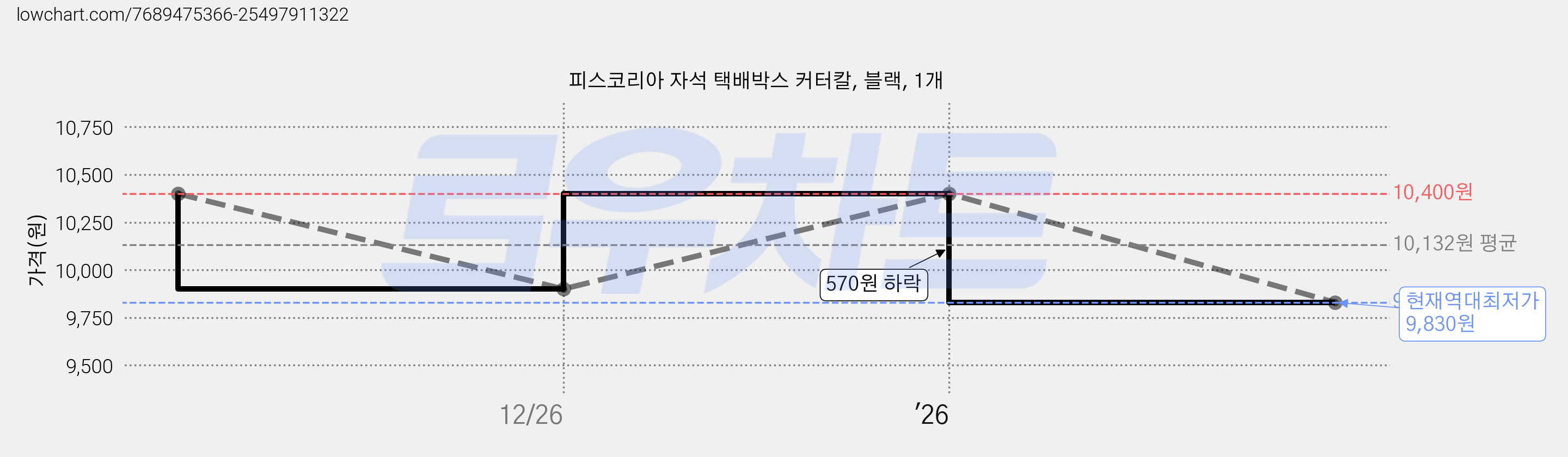피스코리아 자석 택배박스 커터칼, 블랙, 1개 가격 변동 차트, 현재가 9,830원, 역대최저가