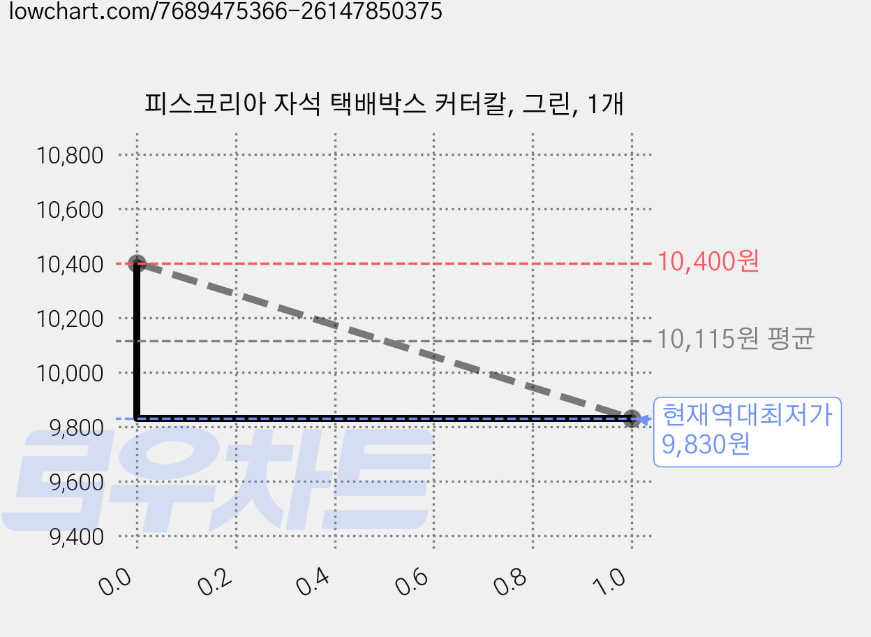 피스코리아 자석 택배박스 커터칼, 그린, 1개 가격 변동 차트, 현재가 9,830원, 역대최저가