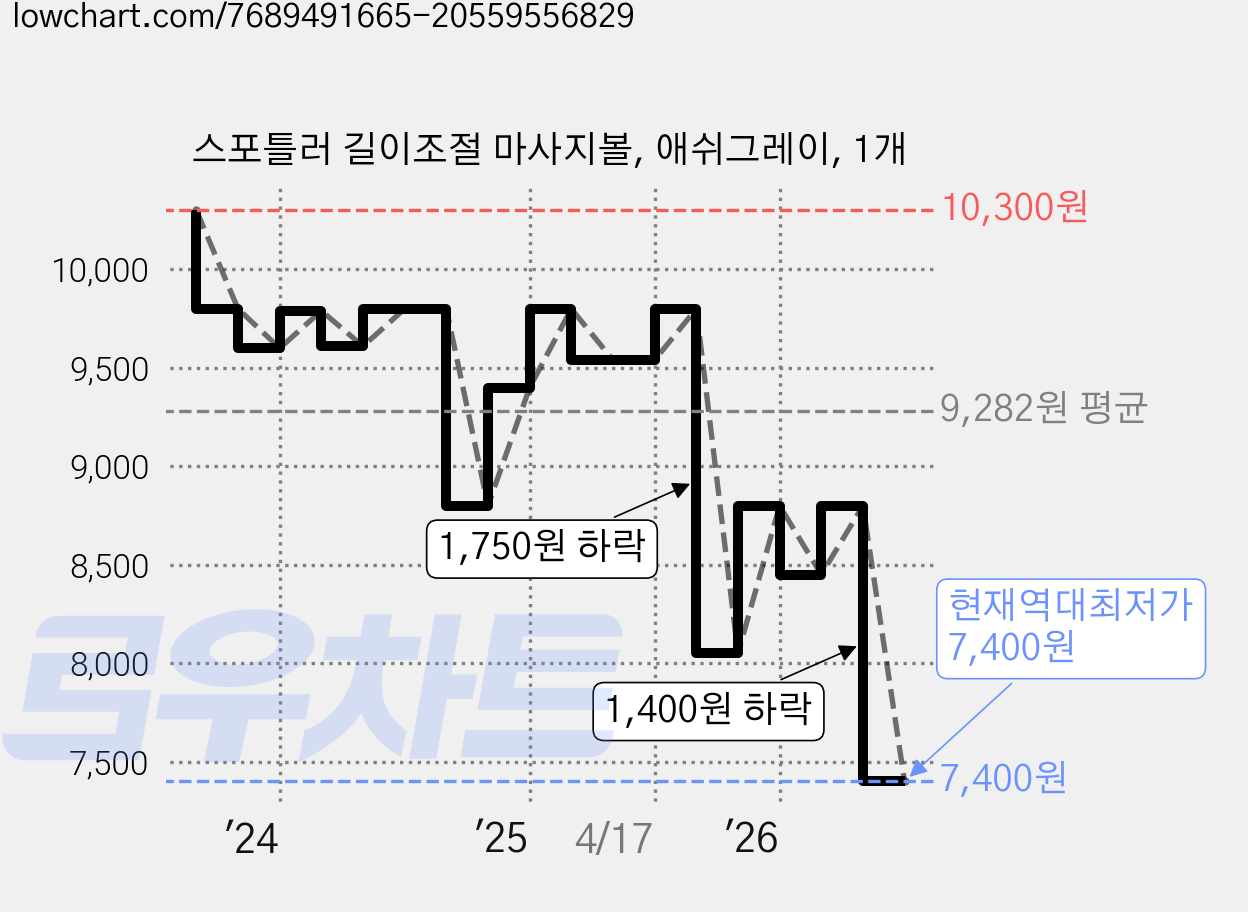 스포틀러 길이조절 마사지볼, 애쉬그레이, 1개 가격 변동 차트, 현재가 7,400원, 역대최저가