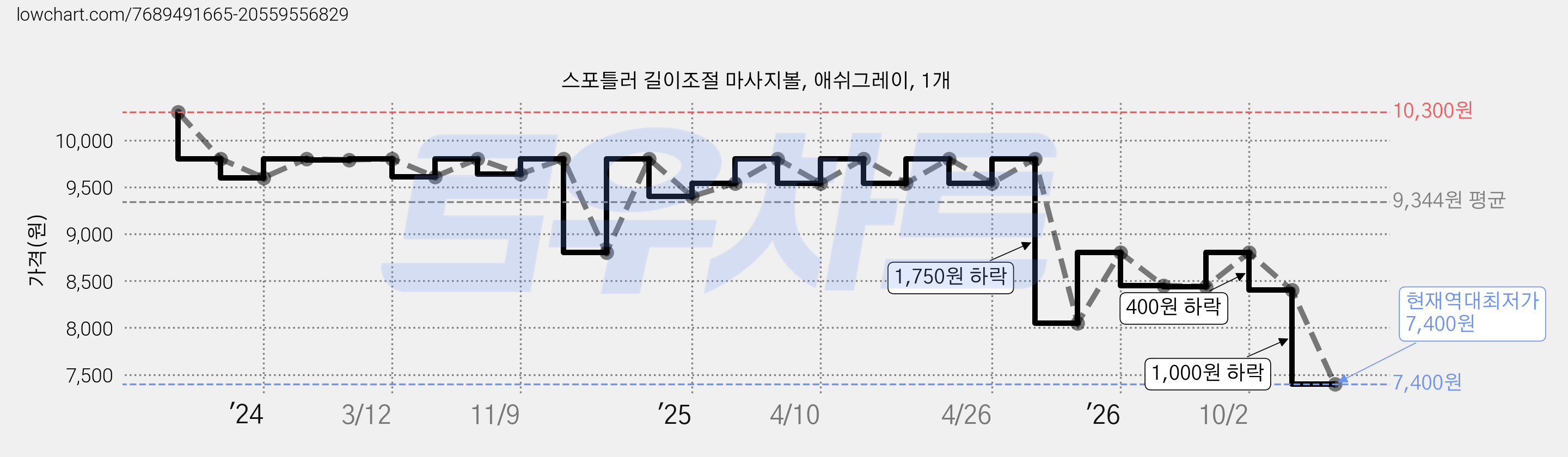스포틀러 길이조절 마사지볼, 애쉬그레이, 1개 가격 변동 차트, 현재가 7,400원, 역대최저가