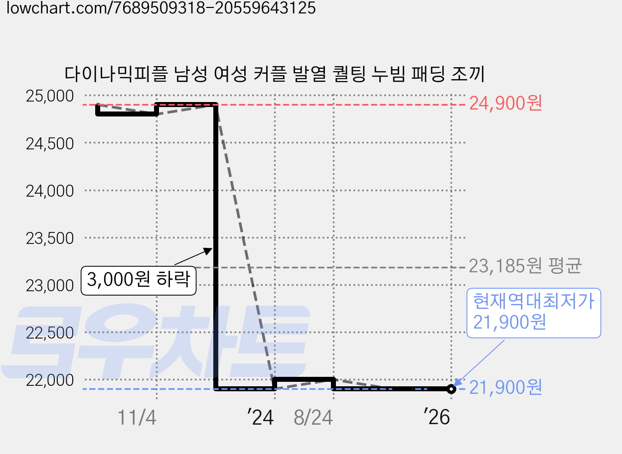 다이나믹피플 남성 여성 커플 발열 퀄팅 누빔 패딩 조끼 가격 변동 차트, 현재가 21,900원, 역대최저가