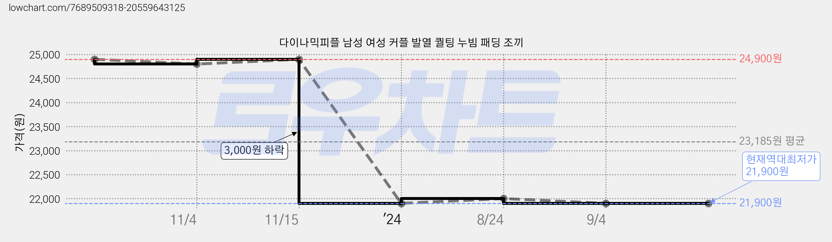 다이나믹피플 남성 여성 커플 발열 퀄팅 누빔 패딩 조끼 가격 변동 차트, 현재가 21,900원, 역대최저가