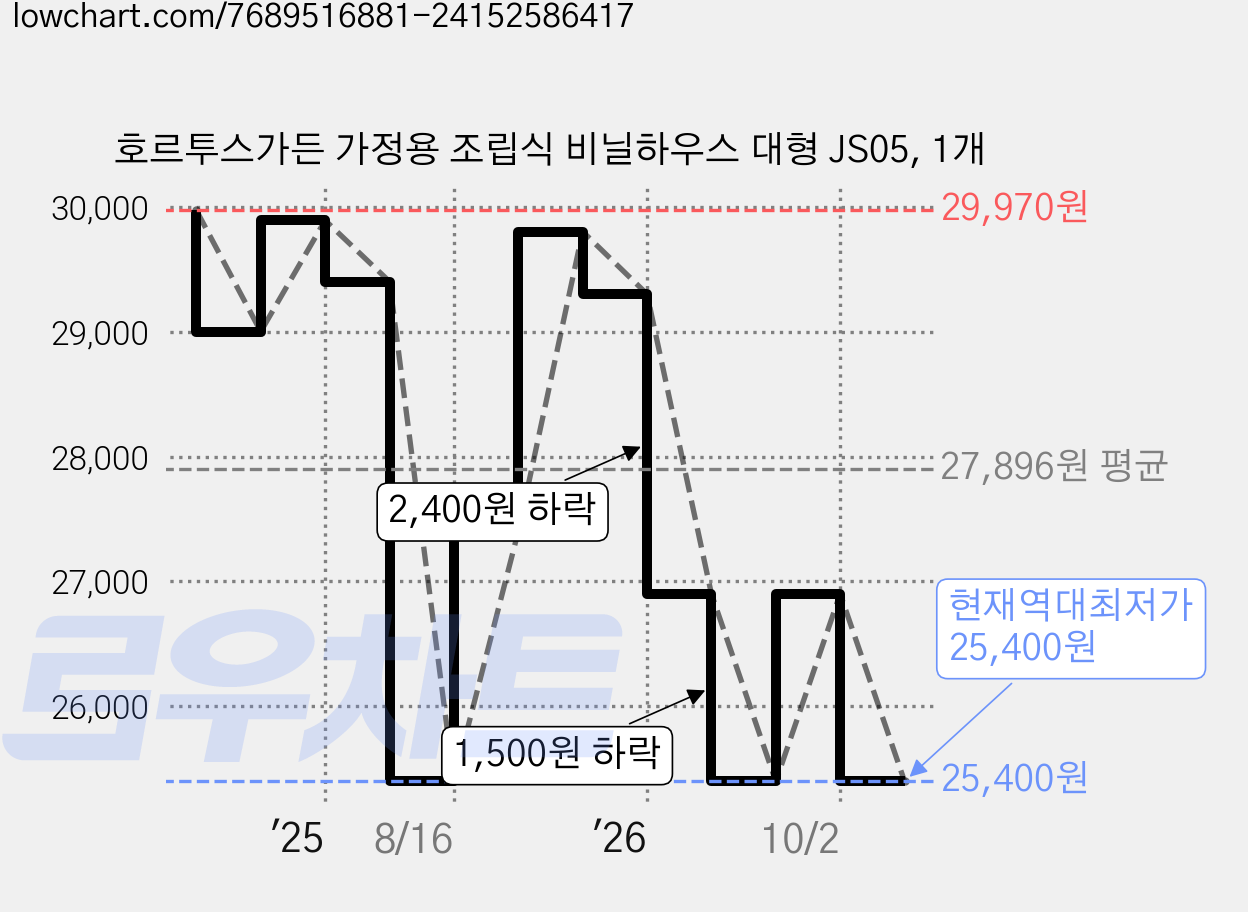 호르투스가든 가정용 조립식 비닐하우스 대형 JS05, 1개 가격 변동 차트, 현재가 25,400원, 역대최저가