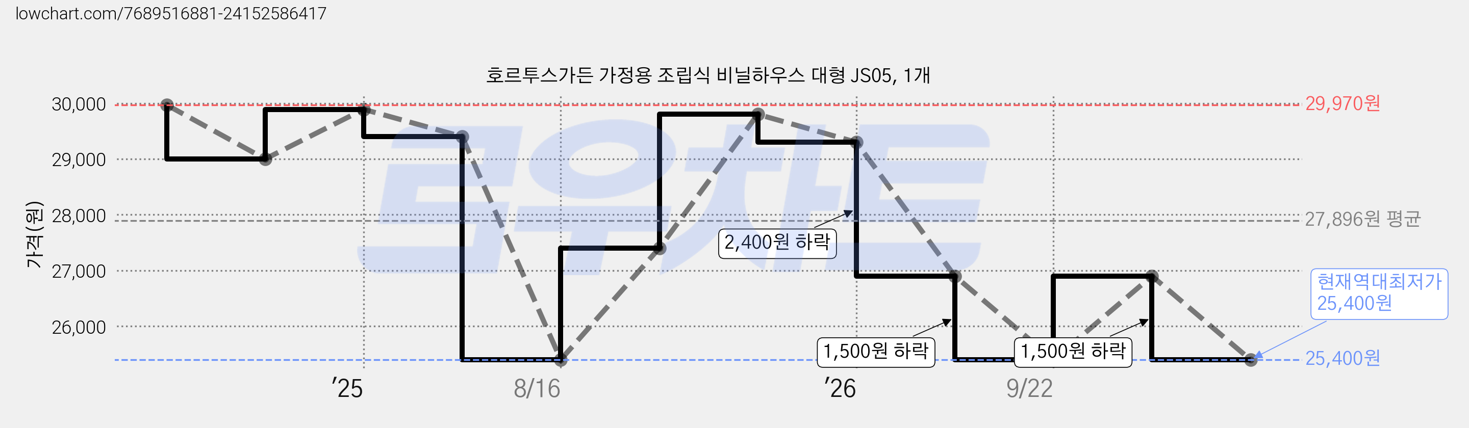 호르투스가든 가정용 조립식 비닐하우스 대형 JS05, 1개 가격 변동 차트, 현재가 25,400원, 역대최저가