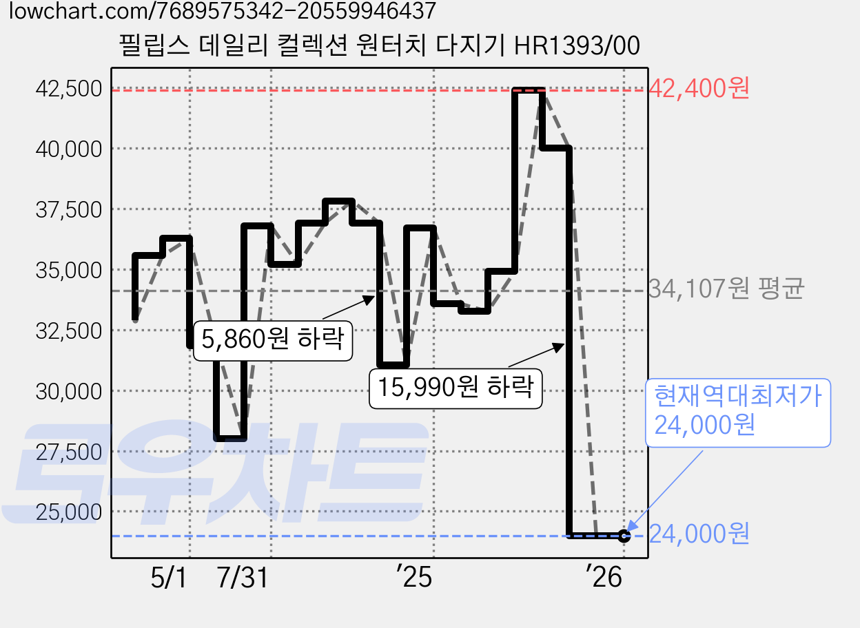필립스 데일리 컬렉션 원터치 다지기 HR1393/00 가격 변동 차트, 현재가 24,000원, 역대최저가