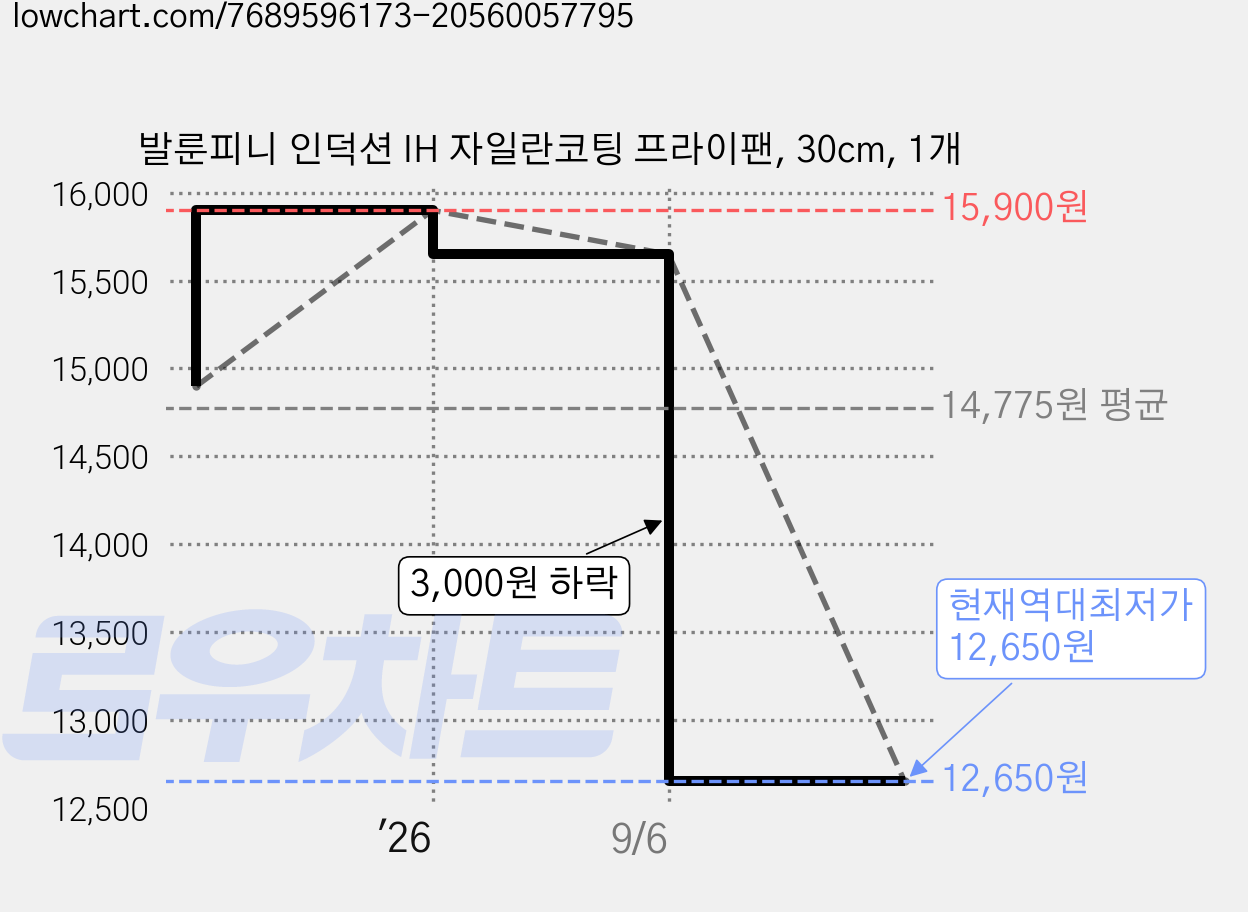 발룬피니 인덕션 IH 자일란코팅 프라이팬, 30cm, 1개 가격 변동 차트, 현재가 12,650원, 역대최저가