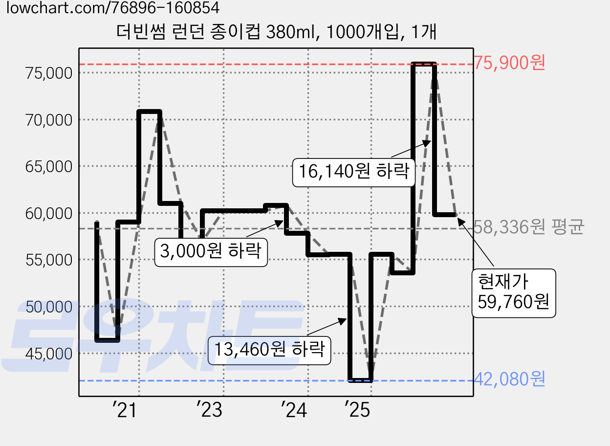 더빈썸 런던 종이컵 380ml, 1000개입, 1개 가격 변동 차트, 현재가 59,760원, 관측 최저가 42,080원